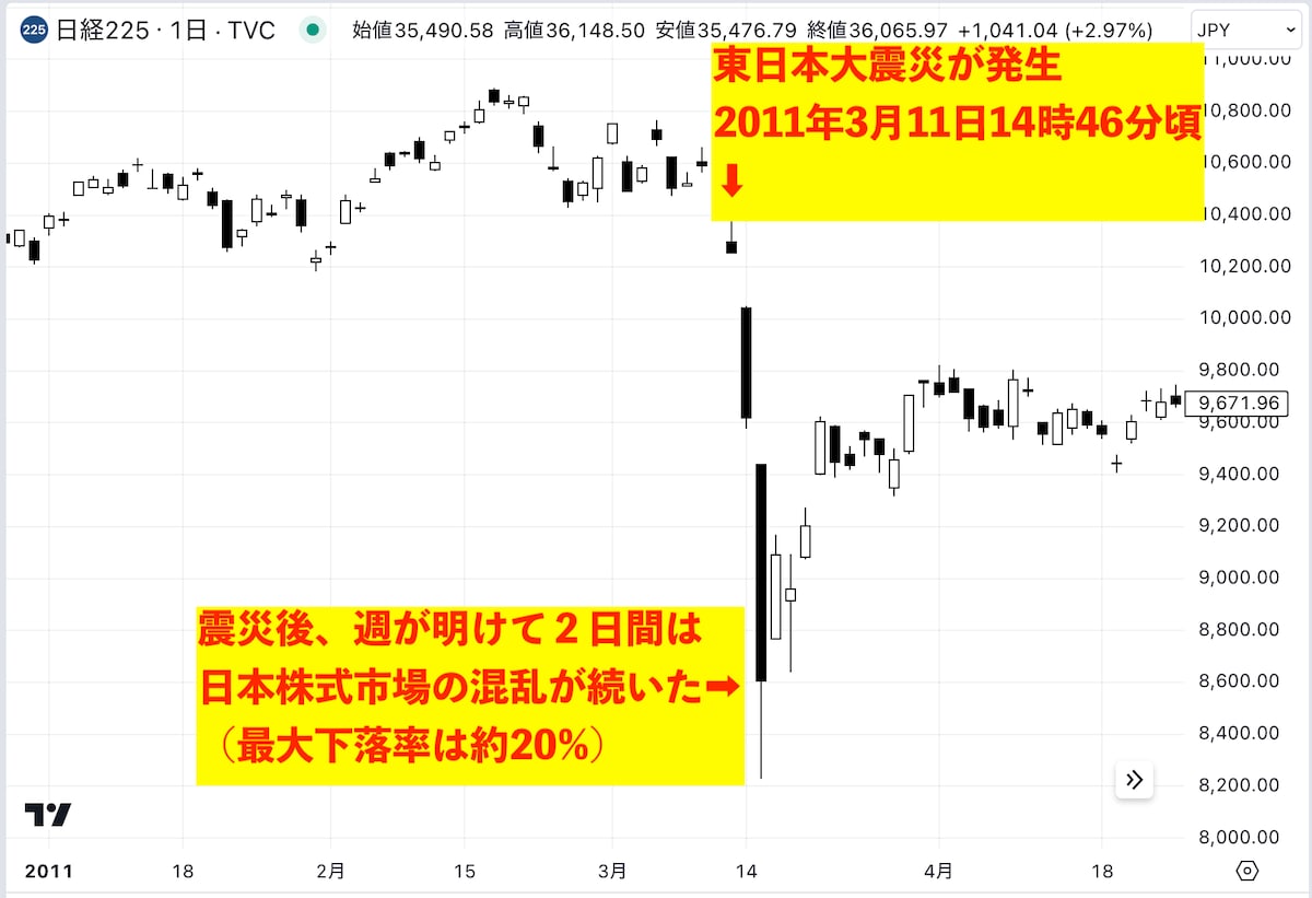 東日本大震災前後の日経平均株価の推移（チャート：TradingView）