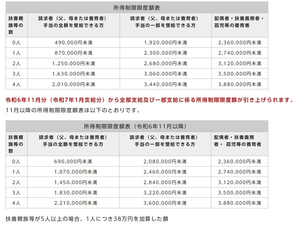 児童扶養手当が令和6年11月分より第3子分増額、所得制限限度額も引き上げへ（川崎市HPより）