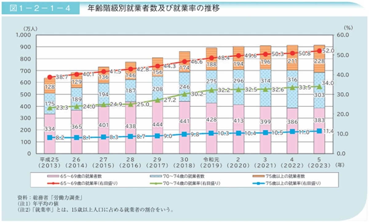 出所：「2024（令和6）年版高齢社会白書」