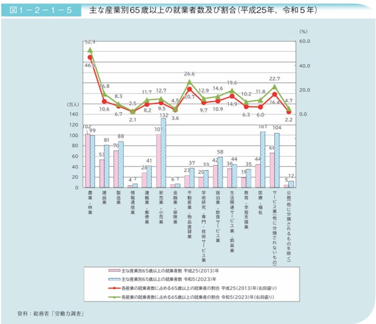 出所：「2024（令和6）年版高齢社会白書」1s2s_01.pdf (cao.go.jp)