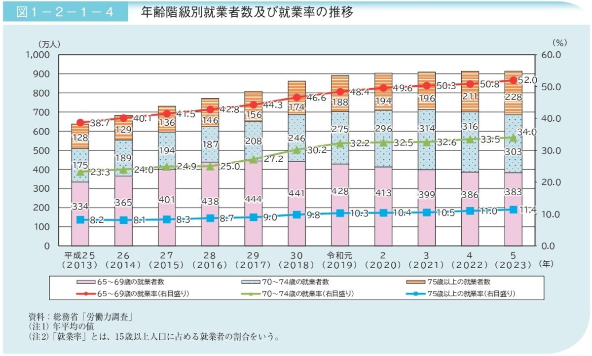 出所：「2024（令和6）年版高齢社会白書」