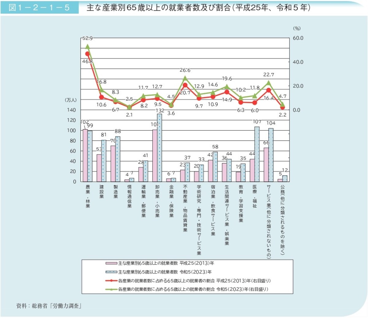 出所：「2024（令和6）年版高齢社会白書」