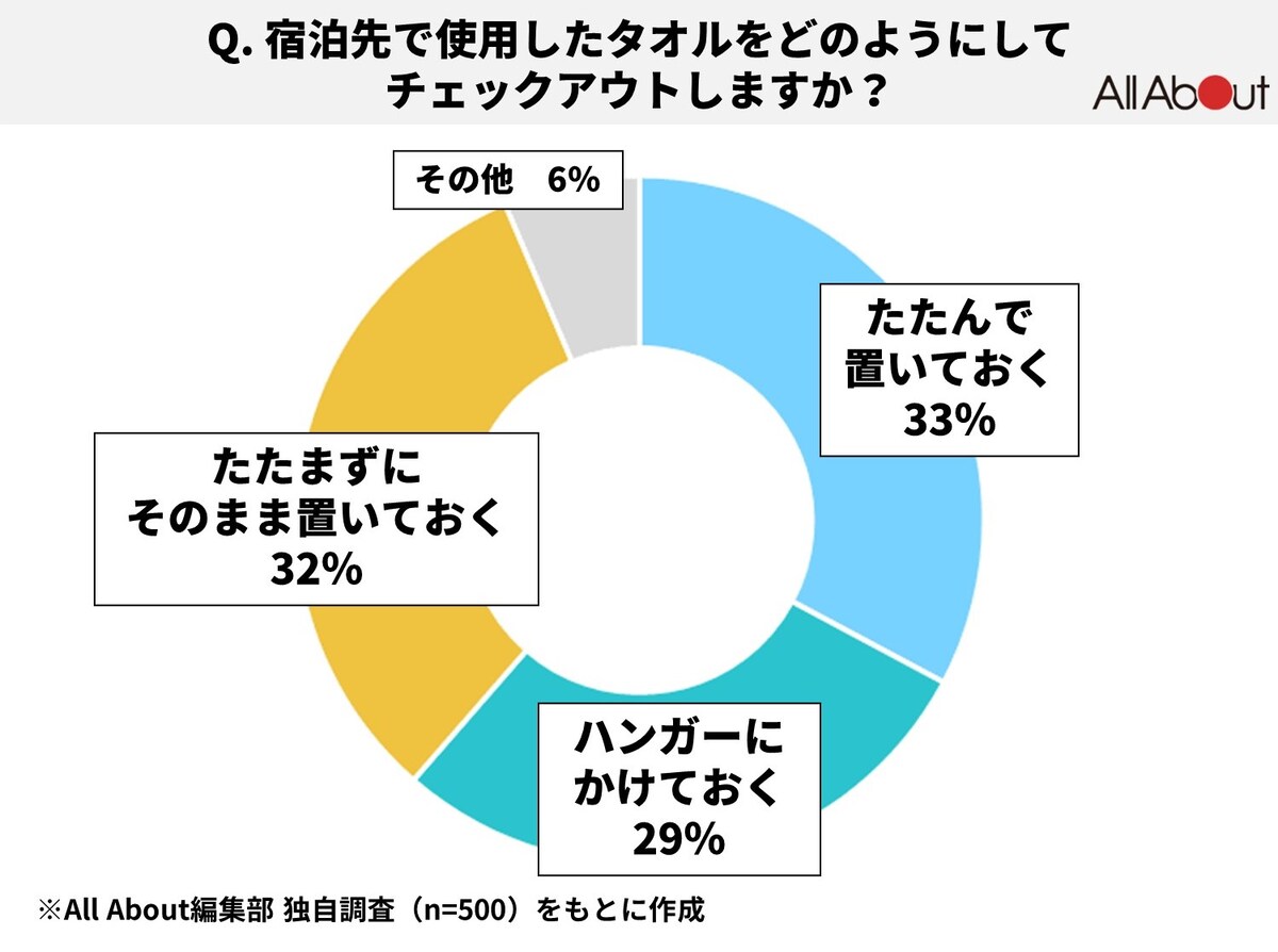 Q. 宿泊先で使用したタオルをどのようにしてチェックアウトしますか？【All About編集部独自調査】2024年８月実施／調査人数500人