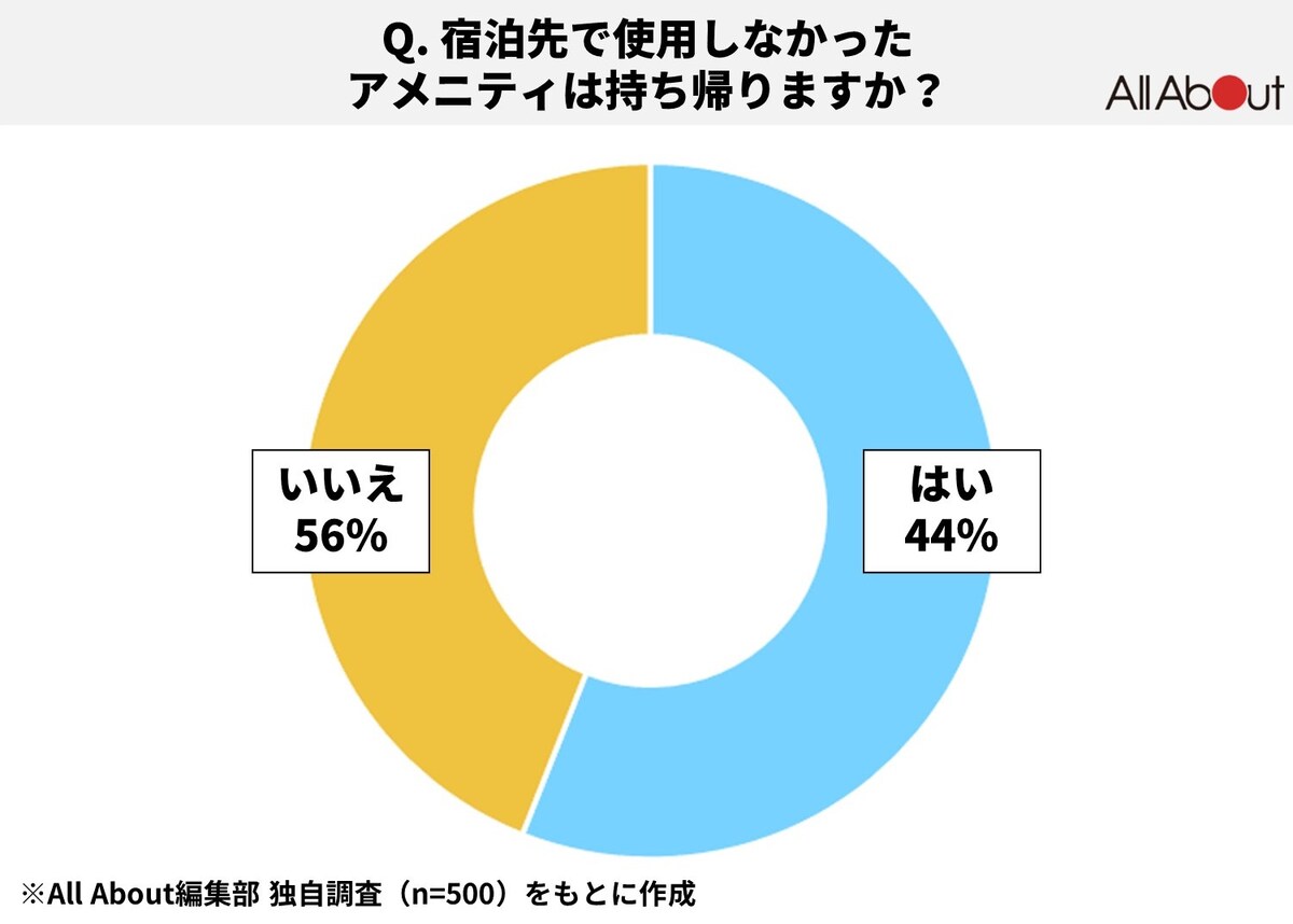 Q. 宿泊先で使用しなかったアメニティは持ち帰りますか？【All About編集部独自調査】2024年８月実施／調査人数500人