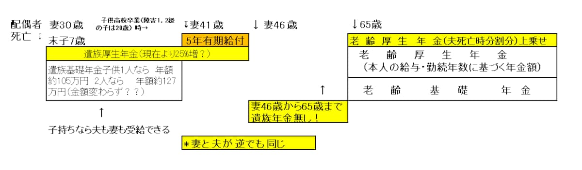遺族厚生年金縮小後の年金受取りスケジュール
