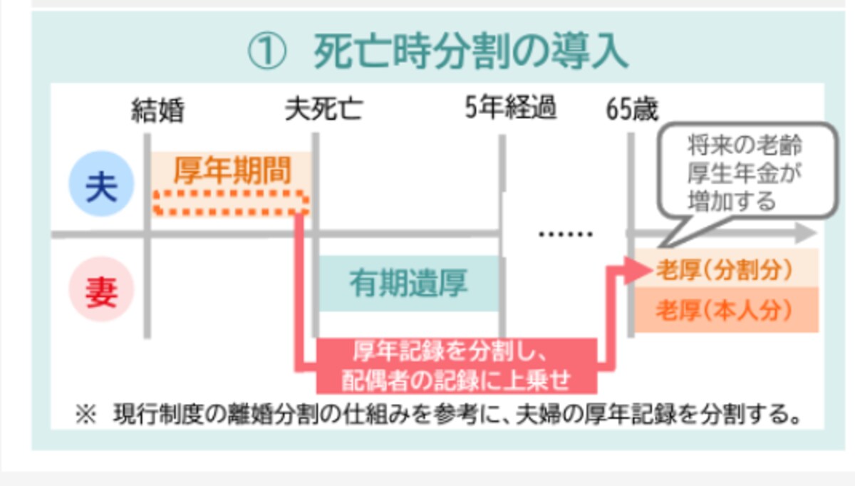 死亡時年金分割