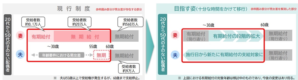厚生労働省の資料より、見直しの概要