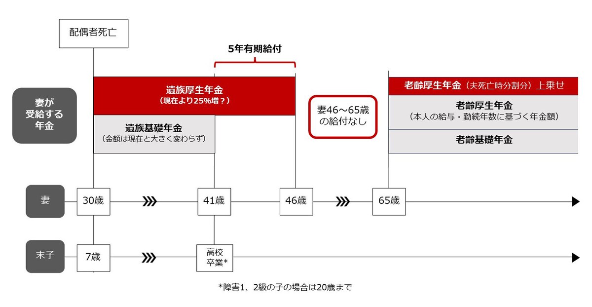 遺族厚生年金が縮小された場合の年金受取りスケジュール
