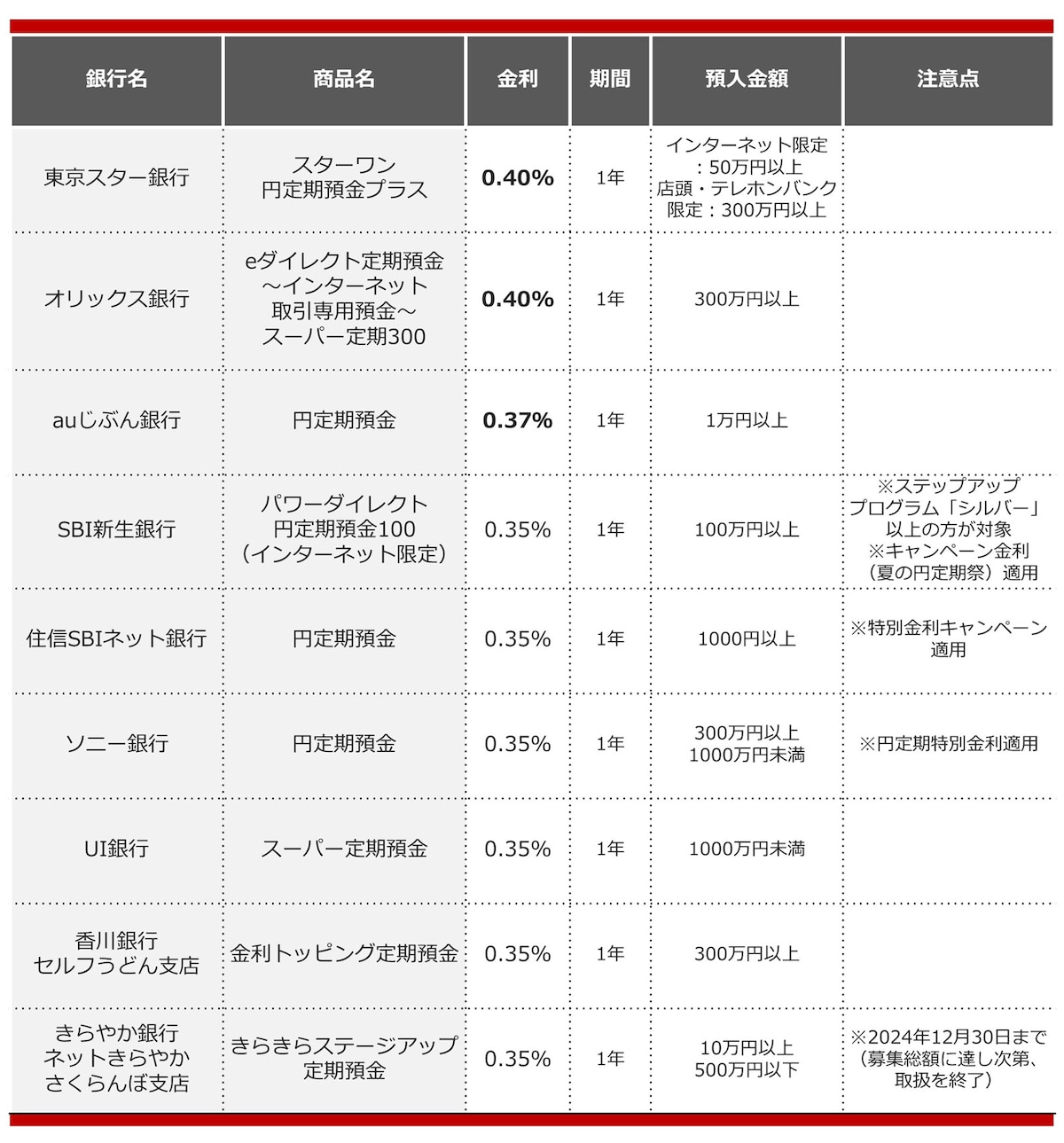 2024年8月におすすめする定期預金
