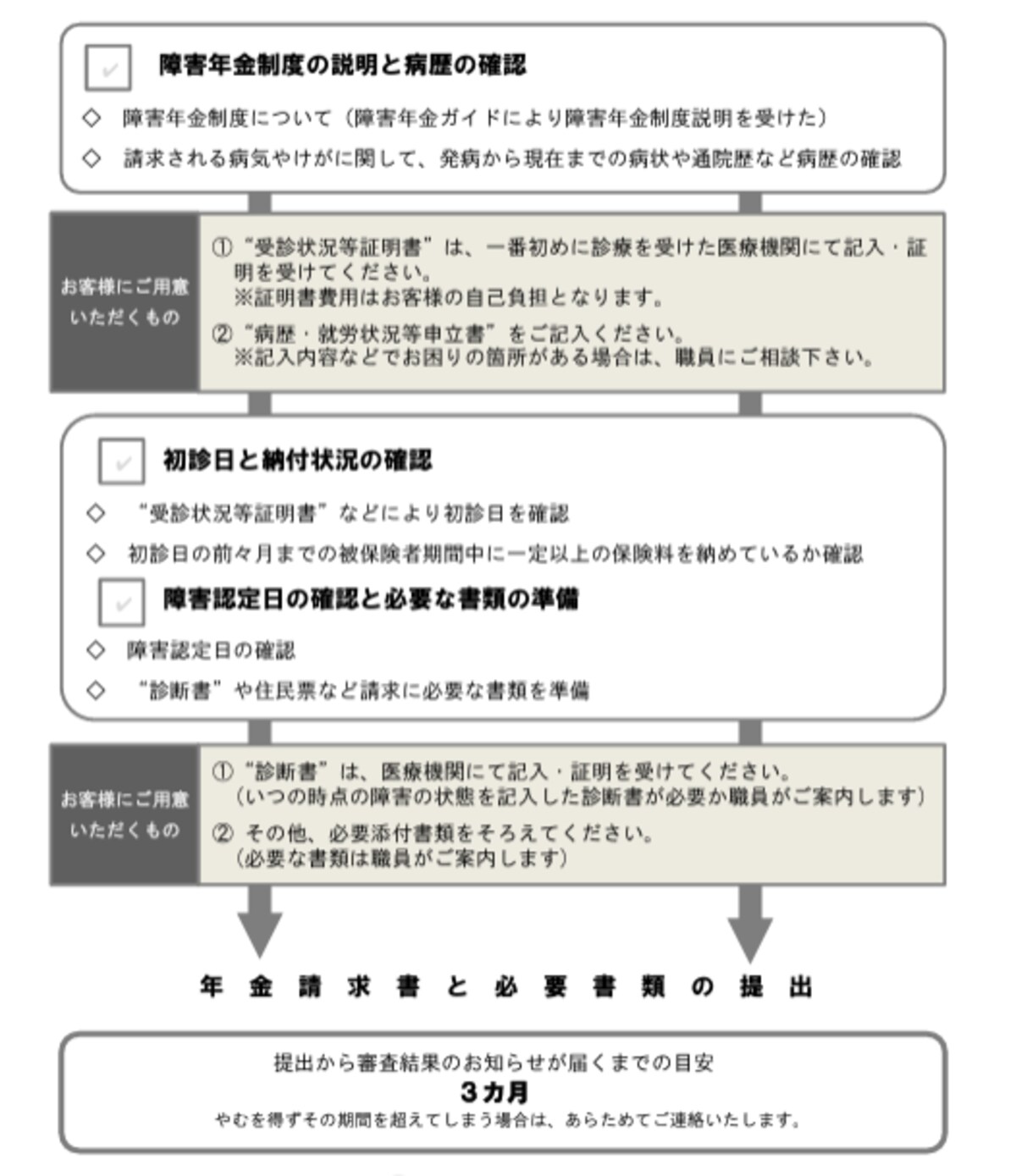 障害年金請求