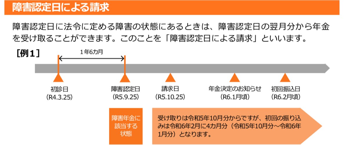 認定日請求