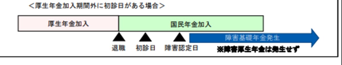 初診日要件