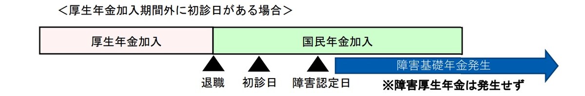 初診日要件