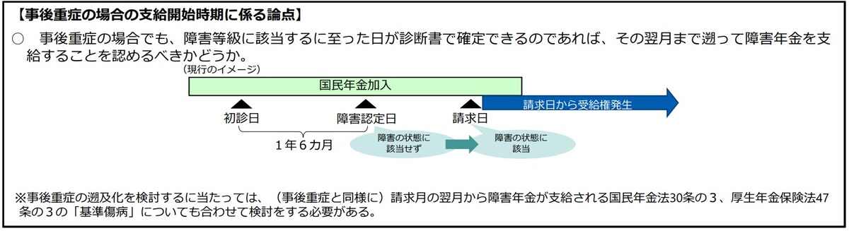 事後重症請求の支給月