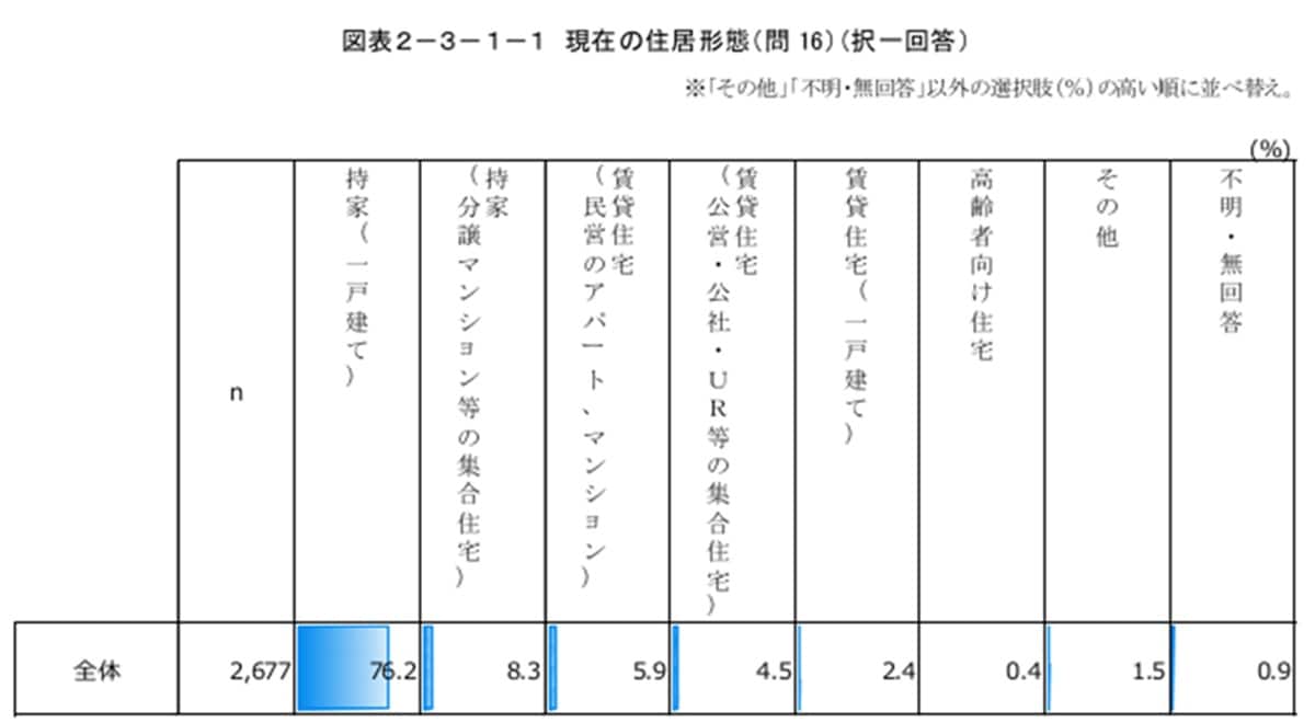 参照：内閣府「令和５年高齢社会対策総合調査（高齢者の住宅と生活環境に関する調査）」