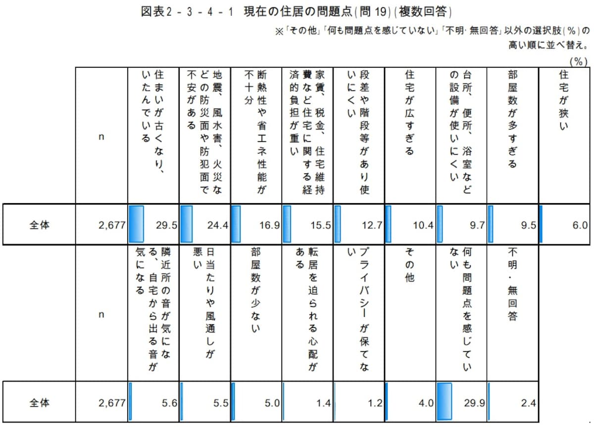 参照：内閣府「令和5年高齢社会対策総合調査（高齢者の住宅と生活環境に関する調査）」
