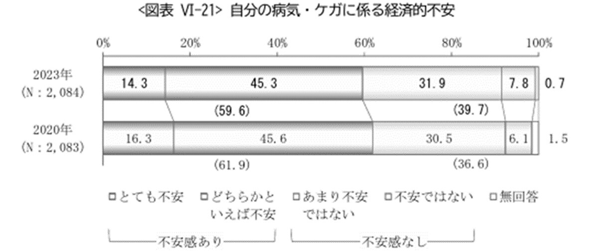 参照：公益財団法人生命保険文化センター「2023年度ライフマネジメントに関する高年齢層の意識調査」