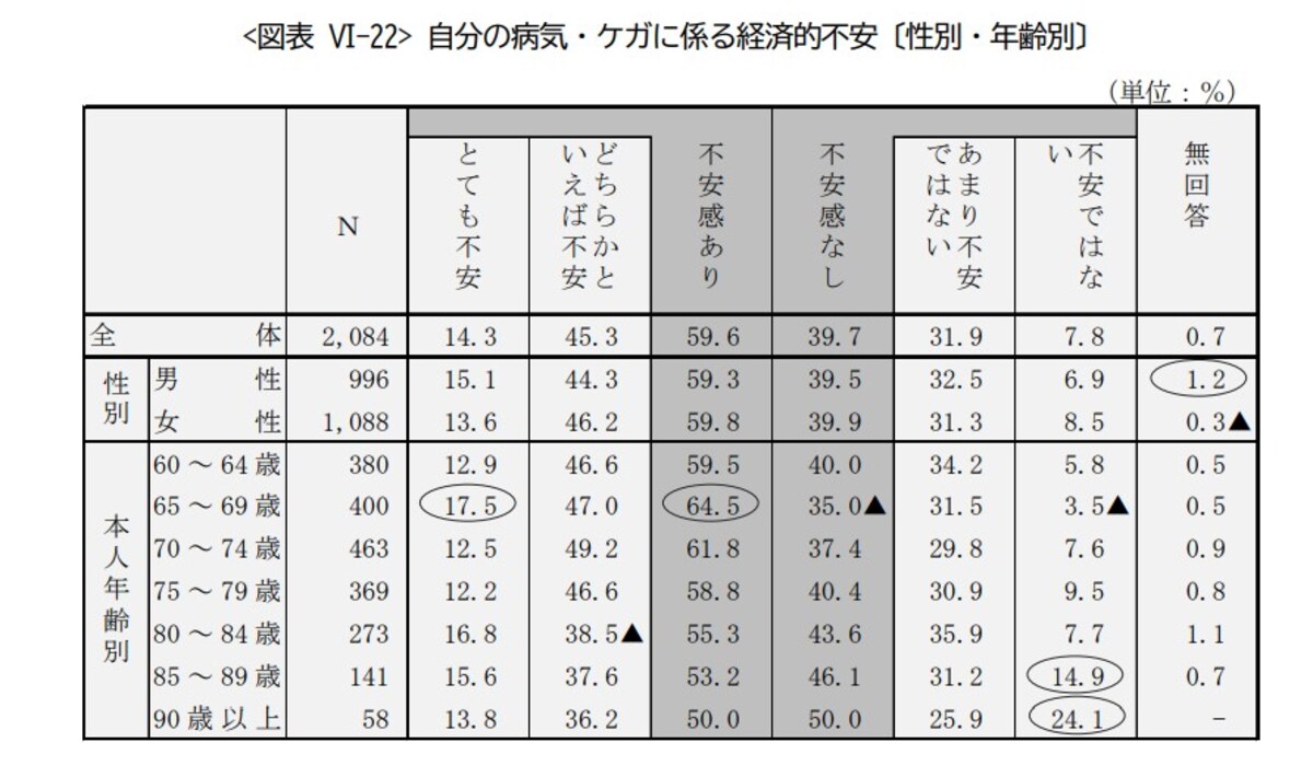 参照：公益財団法人生命保険文化センター「2023年度ライフマネジメントに関する高年齢層の意識調査」