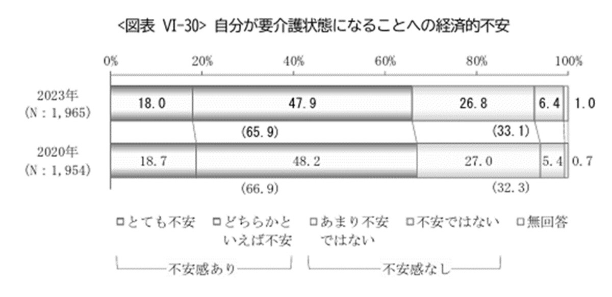 参照：参照：公益財団法人生命保険文化センター「2023年度ライフマネジメントに関する高年齢層の意識調査」