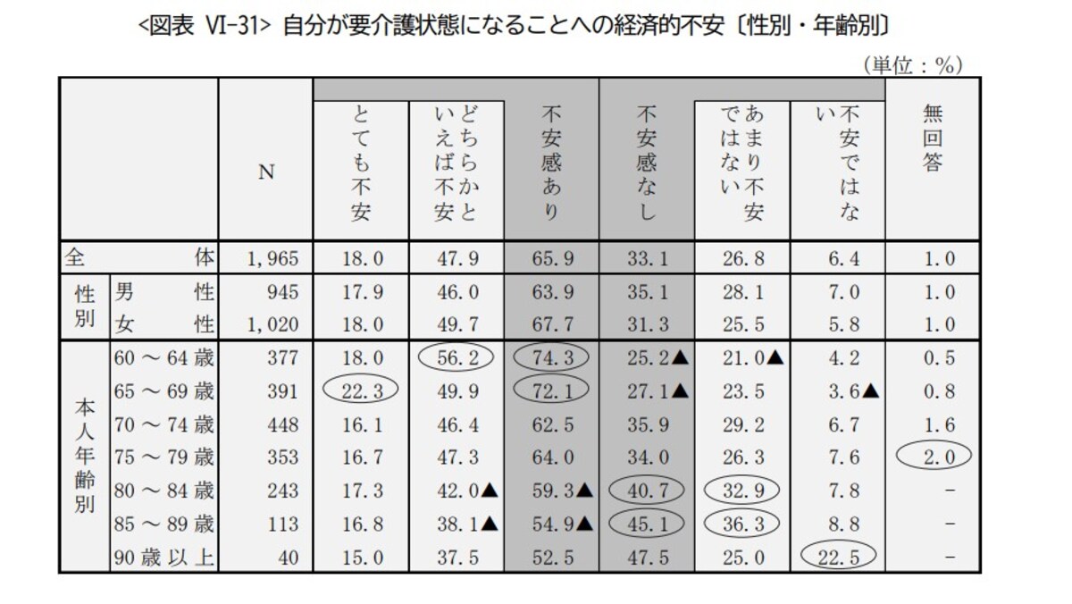 参照：参照：公益財団法人生命保険文化センター「2023年度ライフマネジメントに関する高年齢層の意識調査」
