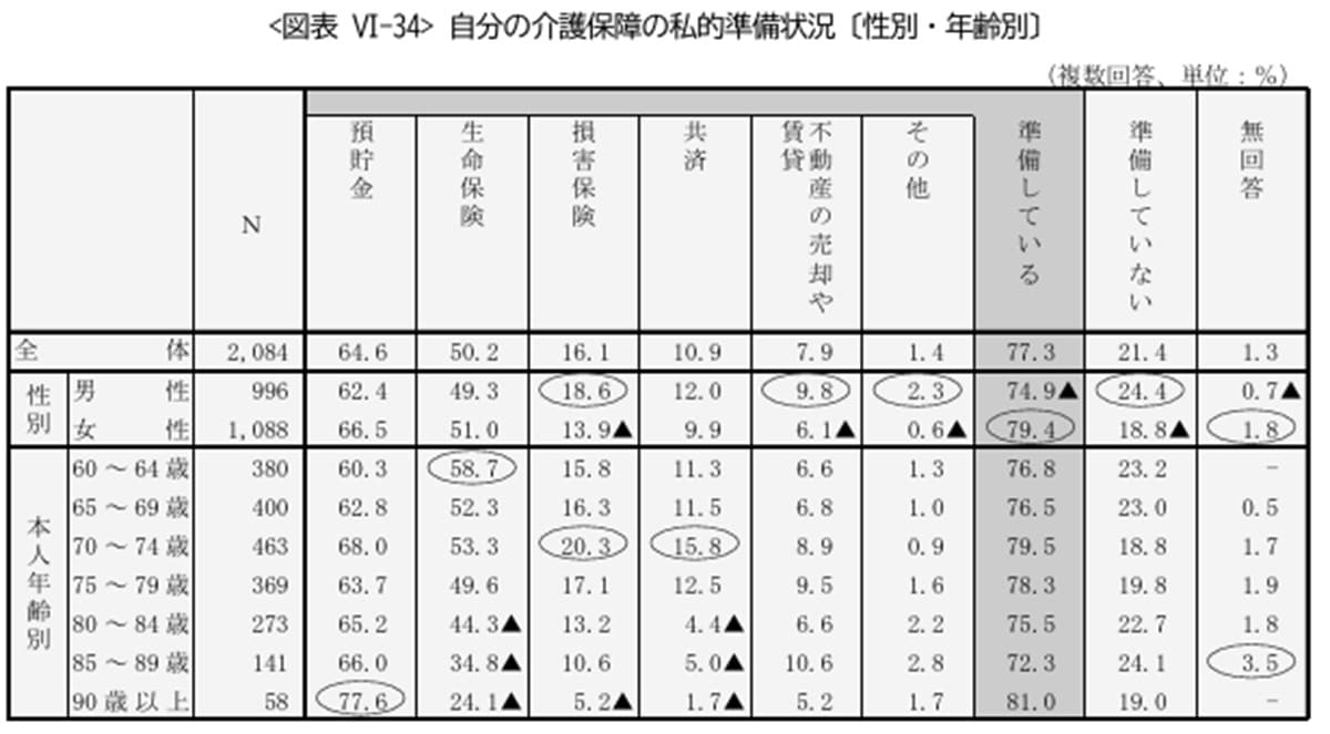 参照：公益財団法人生命保険文化センター「2023年度ライフマネジメントに関する高年齢層の意識調査」