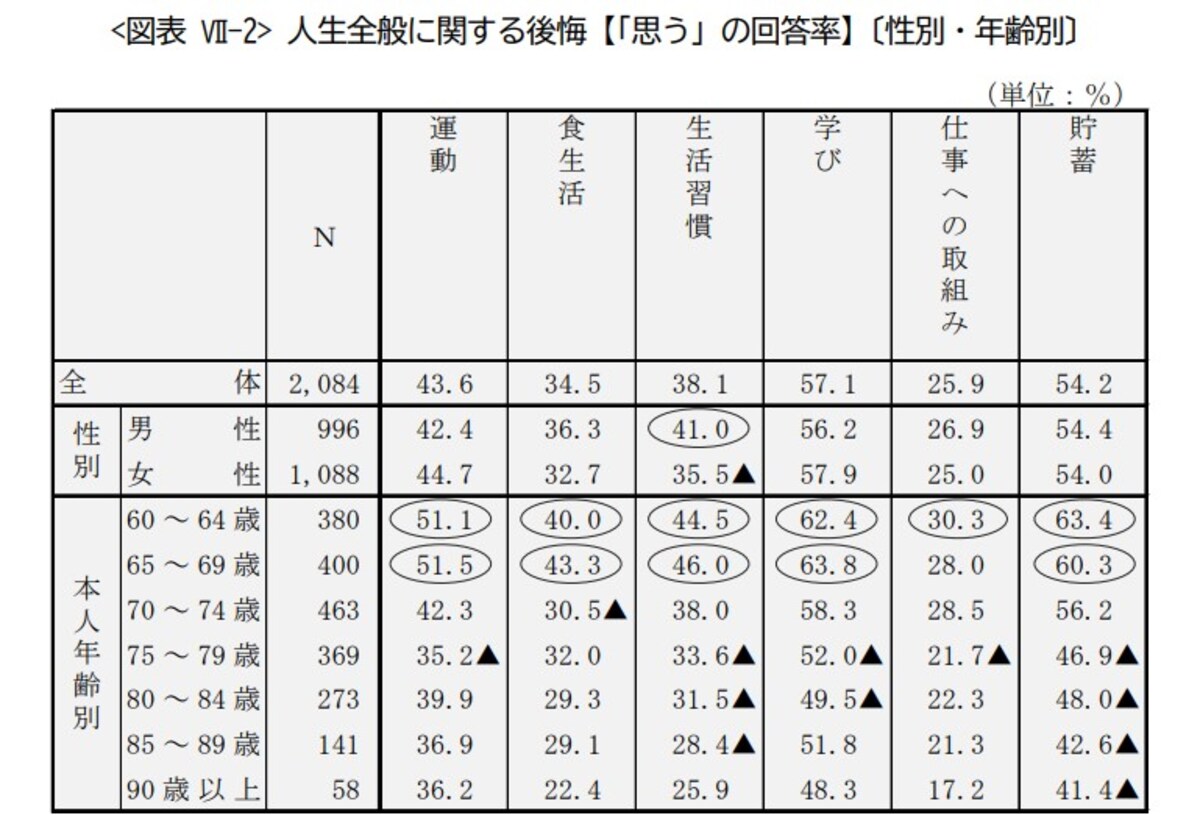 参照：公益財団法人生命保険文化センター「2023年度ライフマネジメントに関する高年齢層の意識調査」