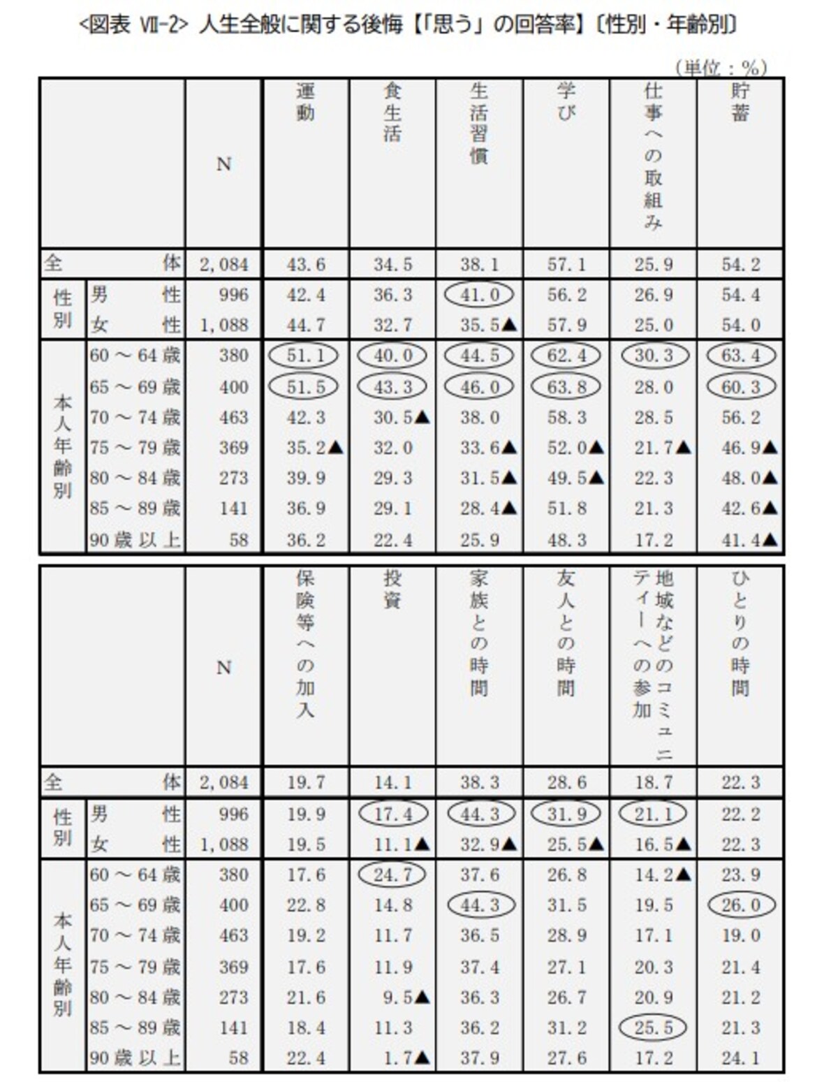 参照：公益財団法人生命保険文化センター「2023年度ライフマネジメントに関する高年齢層の意識調査」