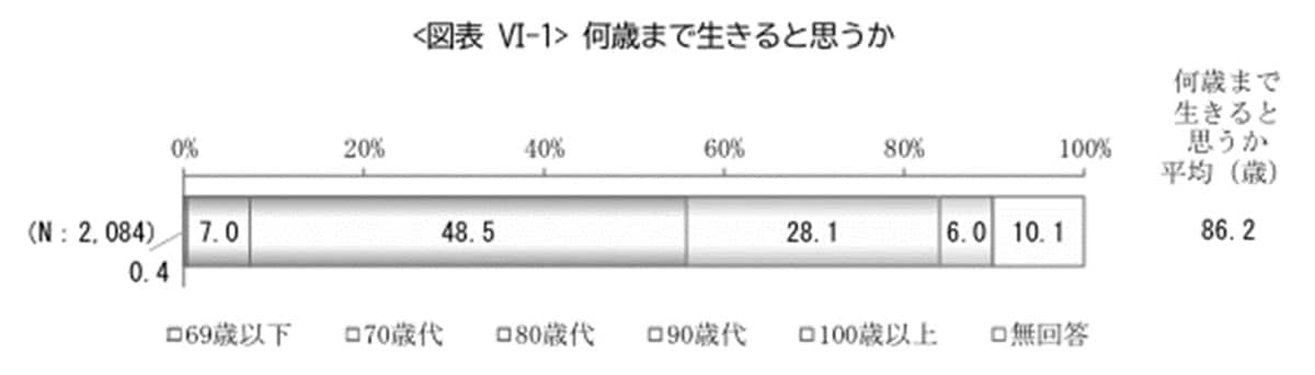 参照：公益財団法人生命保険文化センターが行った「2023年度ライフマネジメントに関する高年齢層の意識調査」