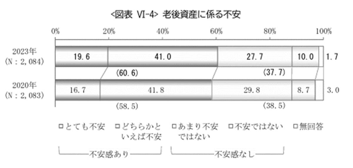 参照：公益財団法人生命保険文化センターが行った「2023年度ライフマネジメントに関する高年齢層の意識調査」