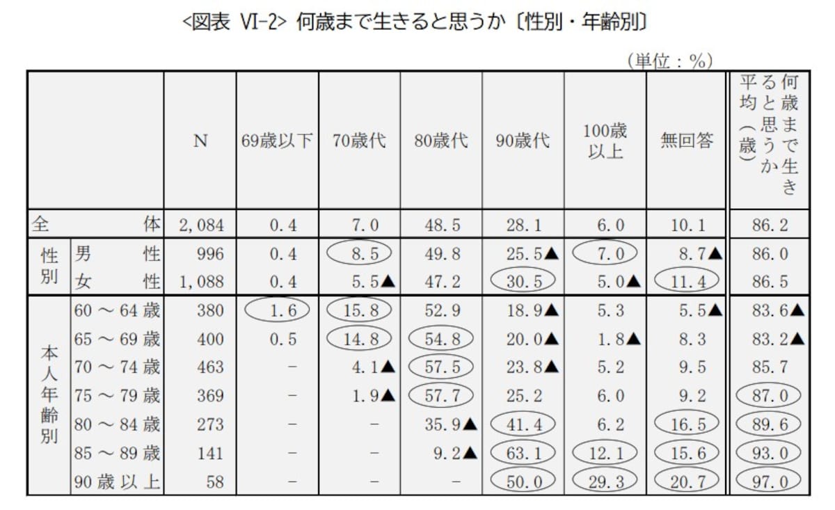 参照：公益財団法人生命保険文化センターが行った「2023年度ライフマネジメントに関する高年齢層の意識調査」