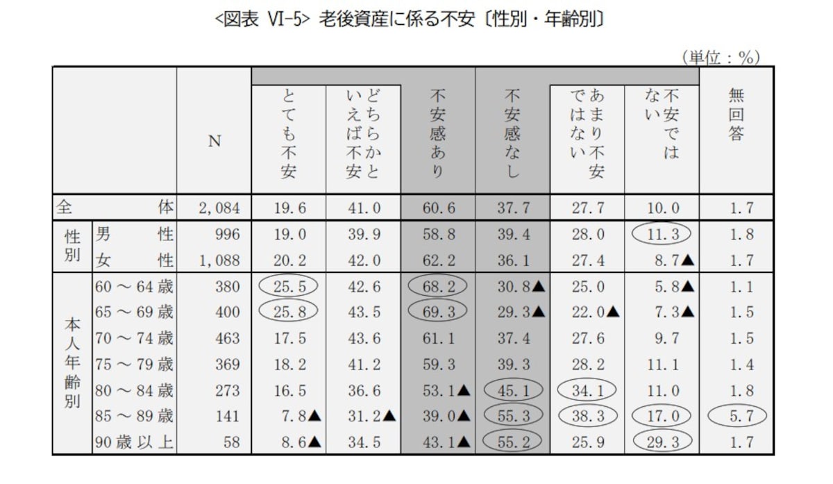 参照：公益財団法人生命保険文化センターが行った「2023年度ライフマネジメントに関する高年齢層の意識調査」