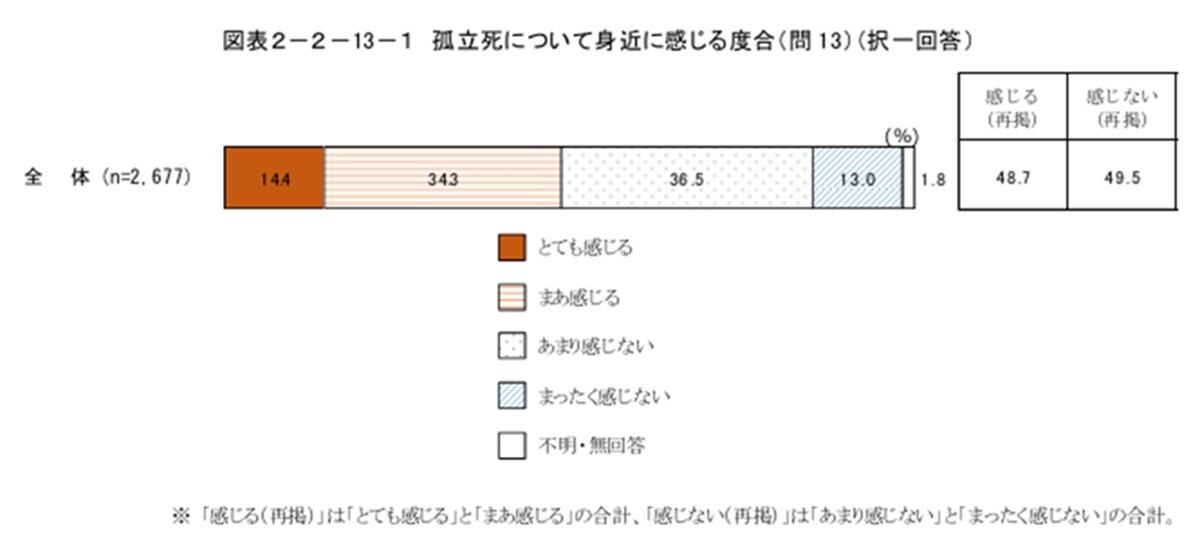 出典：内閣府「令和５年度 高齢社会対策総合調査（高齢者の住宅と生活環境に関する調査）の結果」