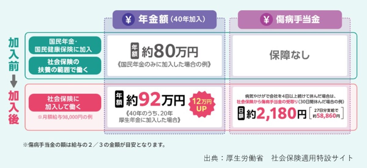社会保険、年金額、傷病手当金、出産手当金、メリット