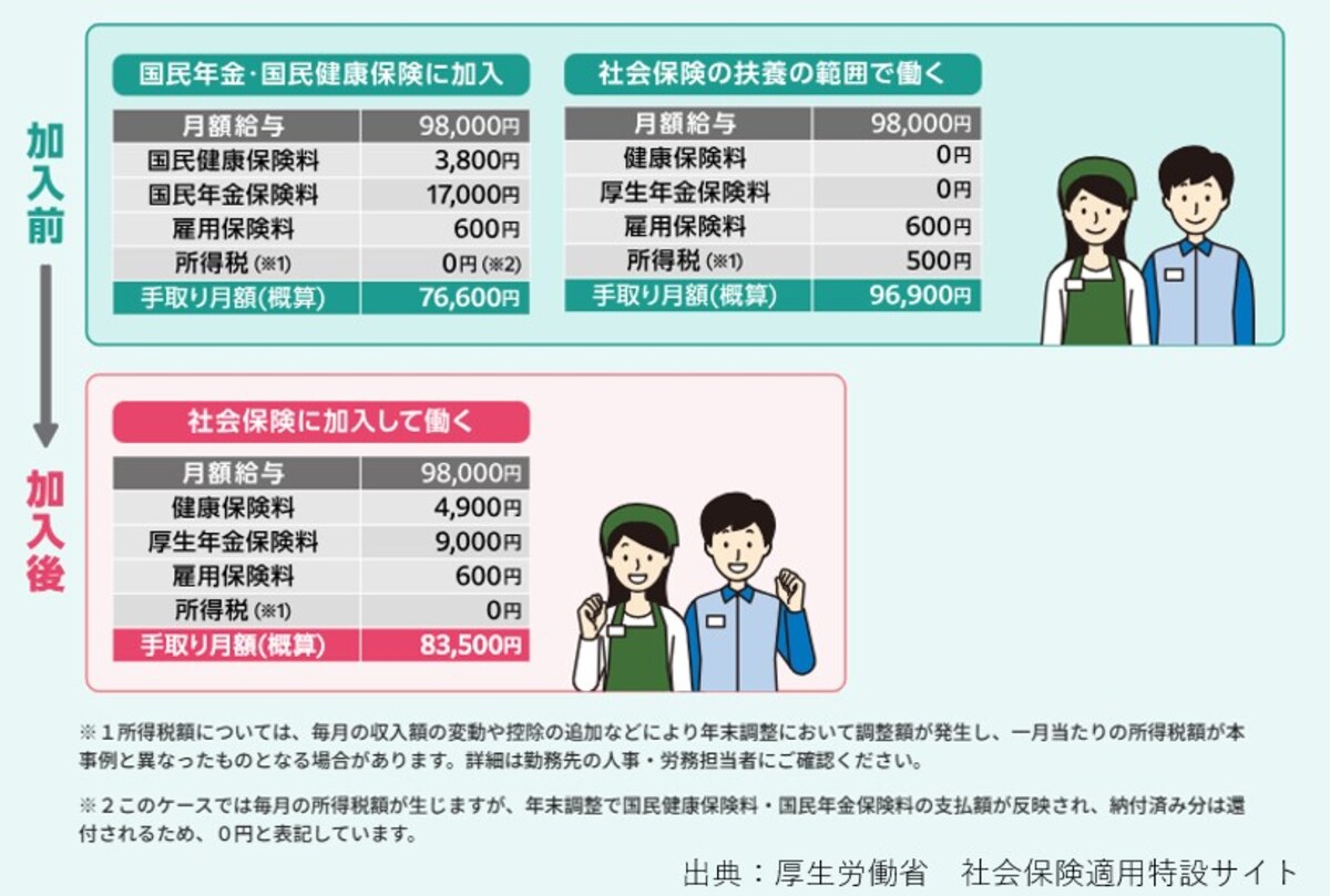 社会保険,手取り、減少、配偶者、扶養