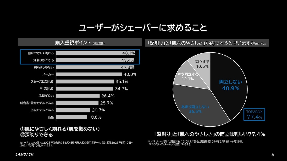 パナソニックが実施したアンケート調査の結果。左側はラムダッシュ購入者に聞いた結果で、右側は10代以上の男性にインターネット調査した結果