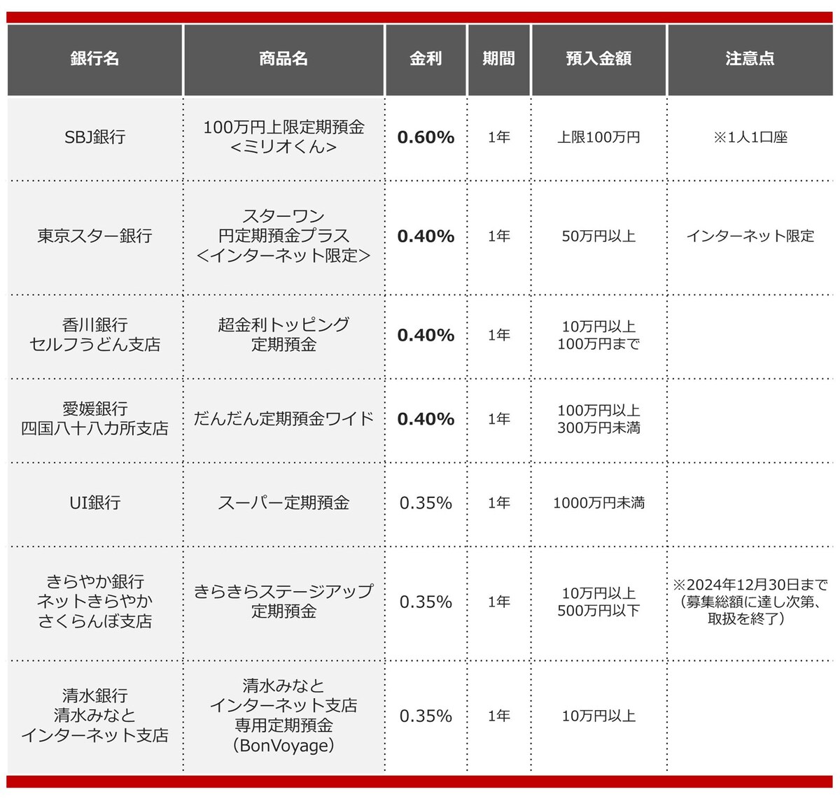 2024年9月におすすめする定期預金