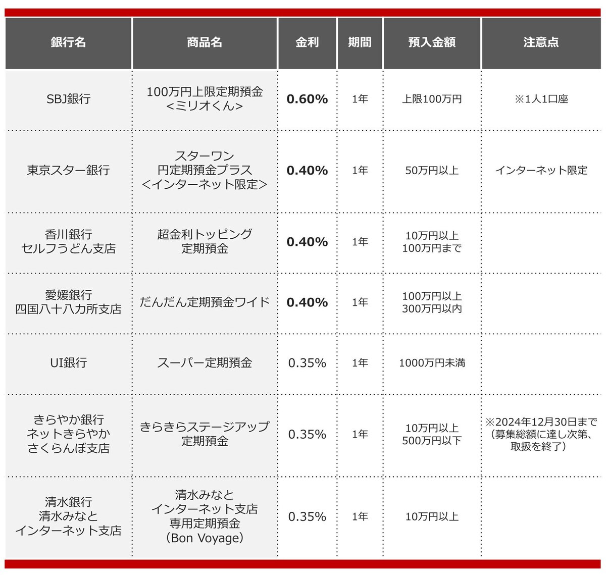 2024年9月におすすめする定期預金