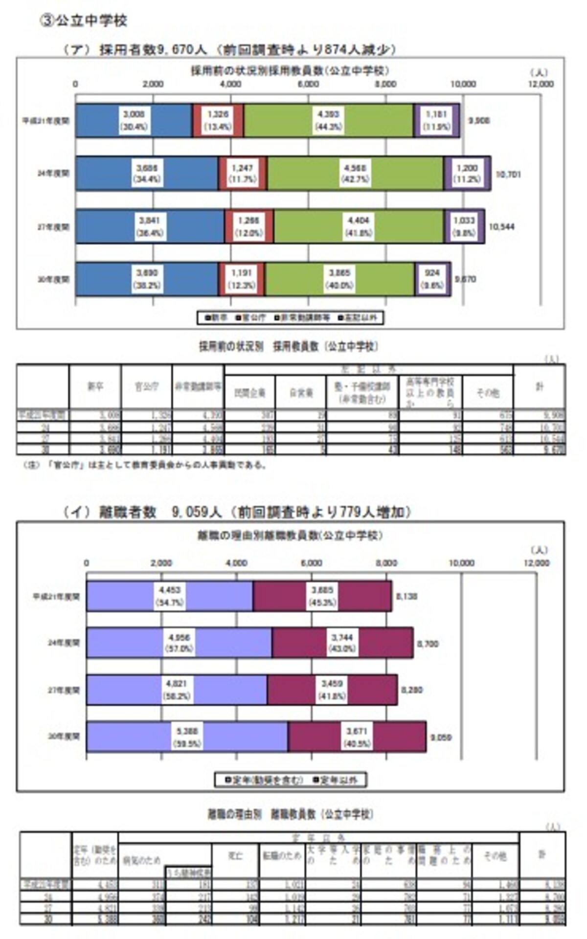 公立中学校の採用者・離職者数、離職の理由（学校教員統計調査／文部科学省）