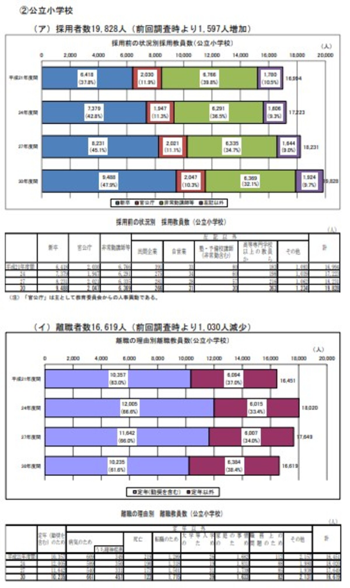 公立小学校の採用者・離職者数、離職の理由（学校教員統計調査／文部科学省）