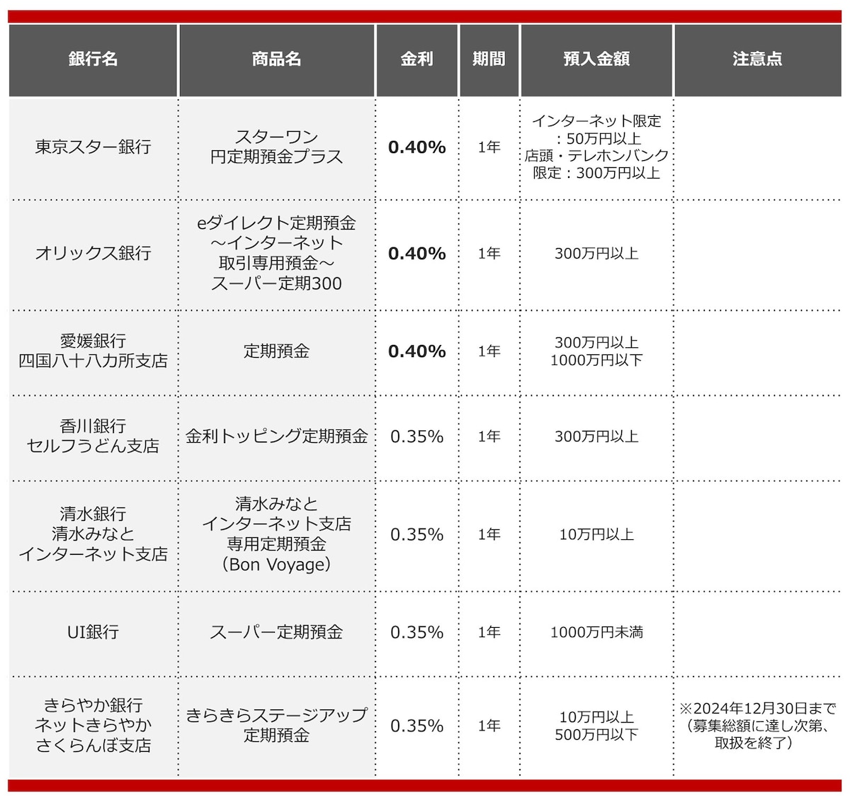 2024年9月におすすめする定期預金
