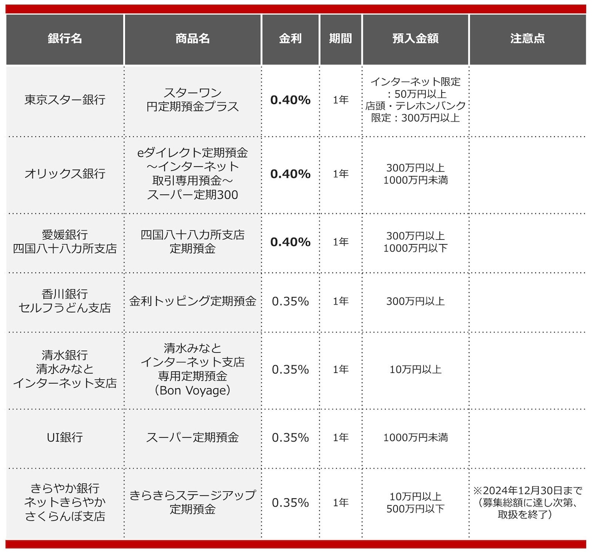 2024年9月におすすめする定期預金