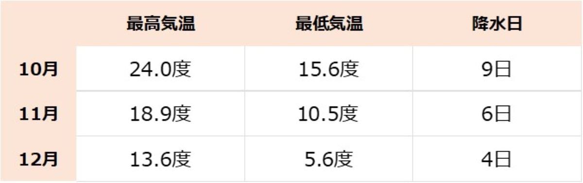 2023年10~12月の大阪府の気温の推移。降水量≧1.0mmの日数をカウント(気象庁データより)