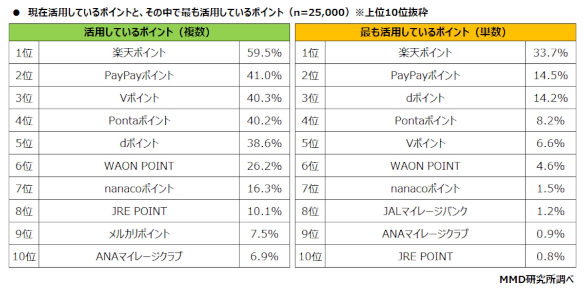 出典：2024年7月ポイント経済圏のサービス利用に関する調査