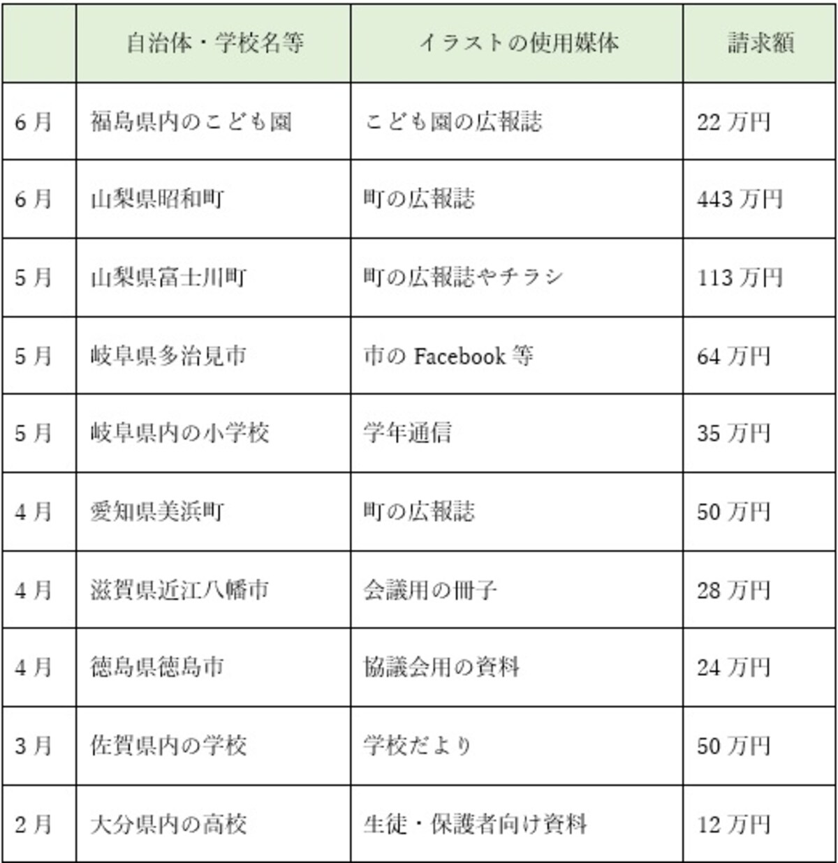 イラストを無断使用した自治体・学校の一覧 ※画像は筆者作成