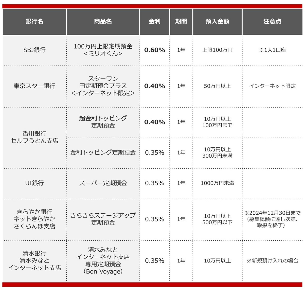 2024年9月におすすめする定期預金