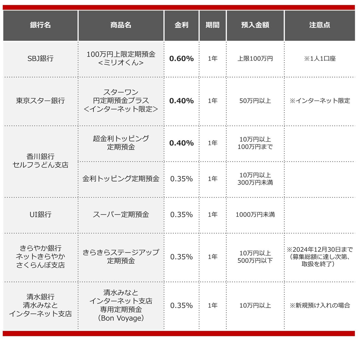 2024年9月におすすめする定期預金