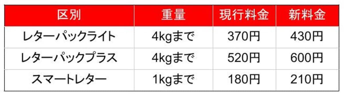 特定封筒郵便物の料金比較表（All About編集部作成）