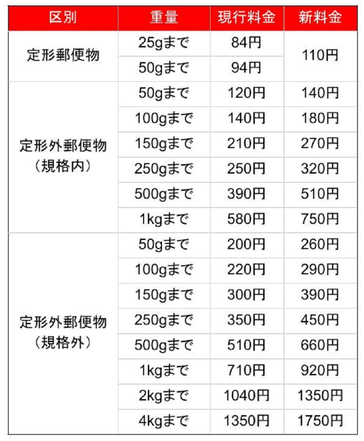 第一種郵便物および第二種郵便物の料金比較表（All About編集部作成）