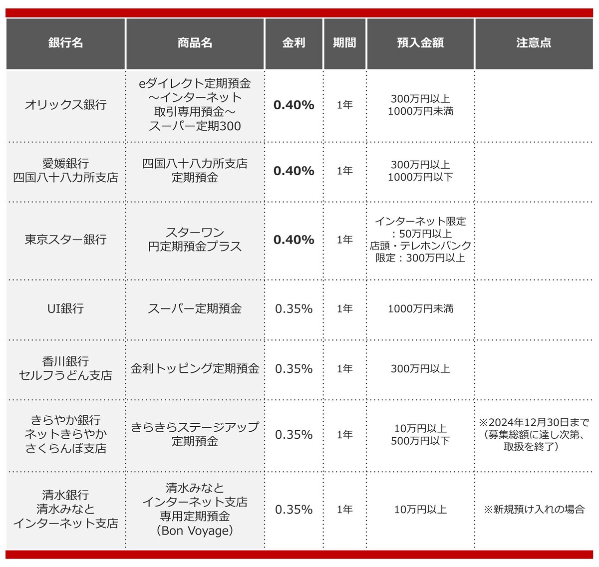 2024年9月におすすめする定期預金