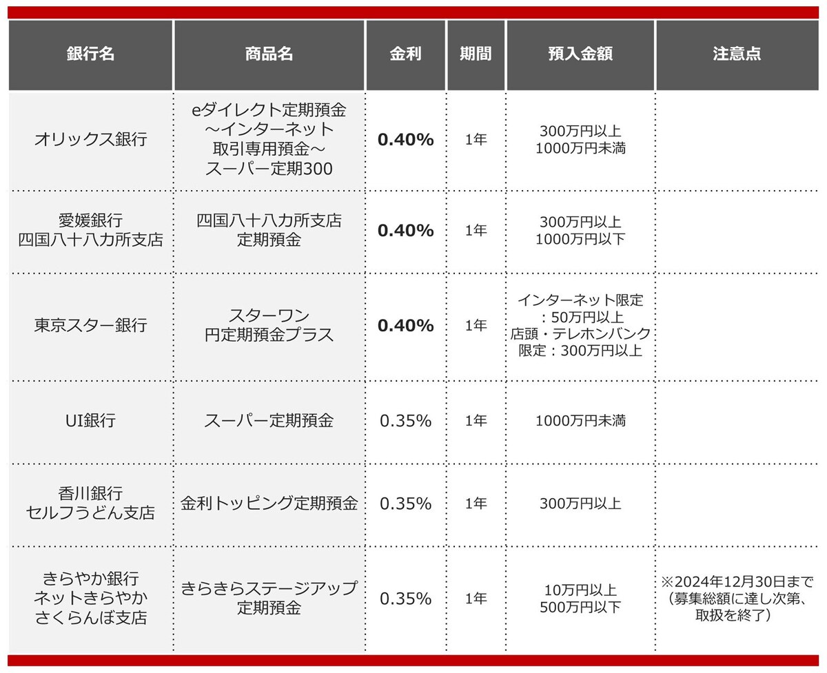 2024年9月におすすめする定期預金